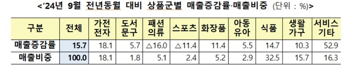 상품군별 매출증감율