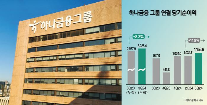 하나금융은 29일 최대 실적을 기록한 순이익을 바탕으로 적극적인 주주환원책과 기업가치 제고(밸류업)방안을 발표했다.