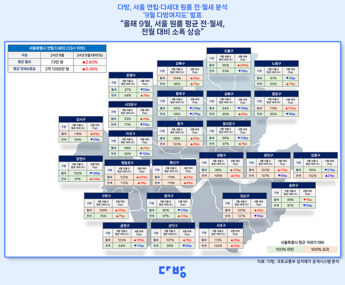 9월 서울 지역 연립·다세대 원룸(전용면적 33㎡ 이하)의 보증금 1000만원 기준 평균 월세는 73만원, 평균 전세 보증금은 2억1388만원으로 나타났다.