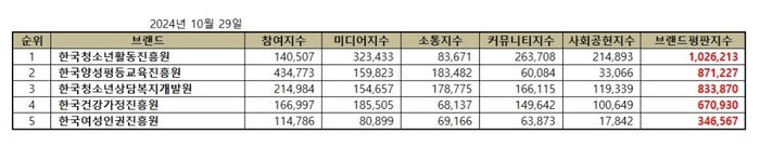 브랜드별 종합 브랜드평판지수