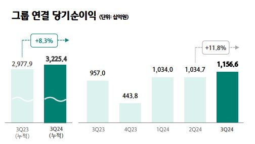 하나금융그룹