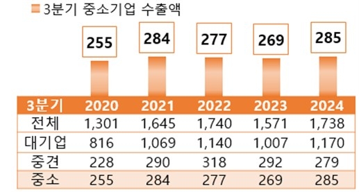 3분기 당기 수출액(억달러)