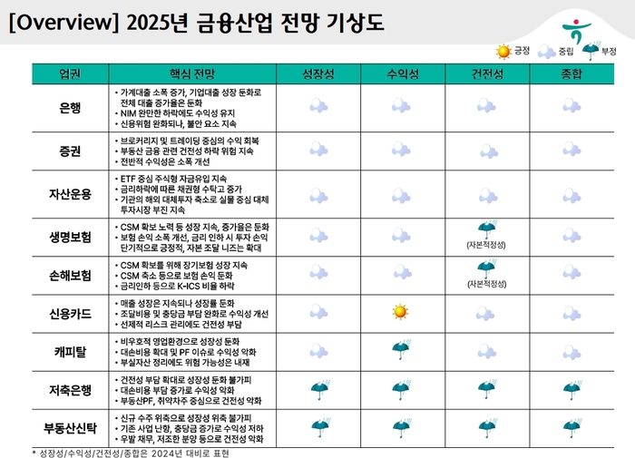 2025년 금융산업 전망 기상도.