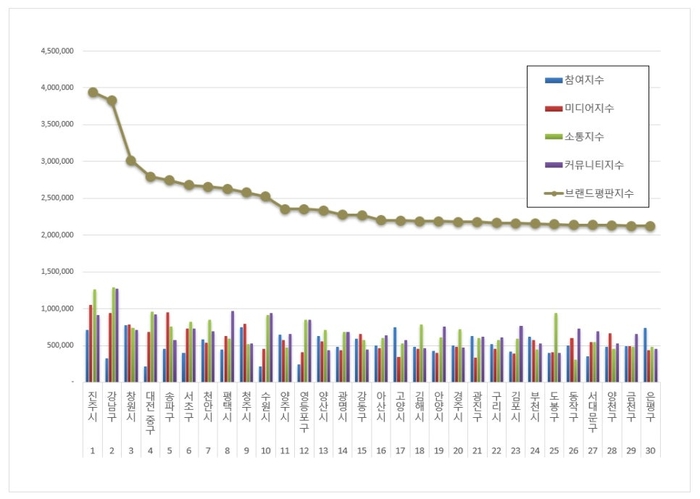 브랜드 평판조사 결과