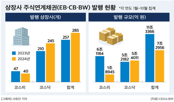 상장사 주식연계채권 발행 현황