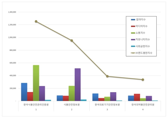 한국기업평판연구소 식약처 공공기관 4개 브랜드 평판 조사결과