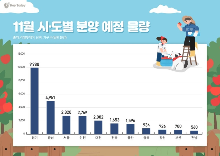 다음달 전국에서 3만 9000여 가구가 공급될 전망이다.