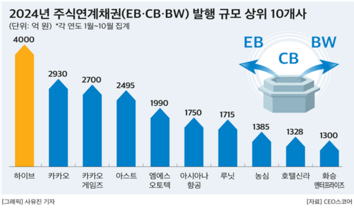 올해 주식연계채권 발행 규모 상위 10개사