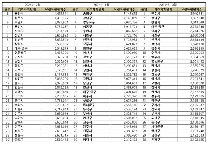 브랜드 평판조사 결과