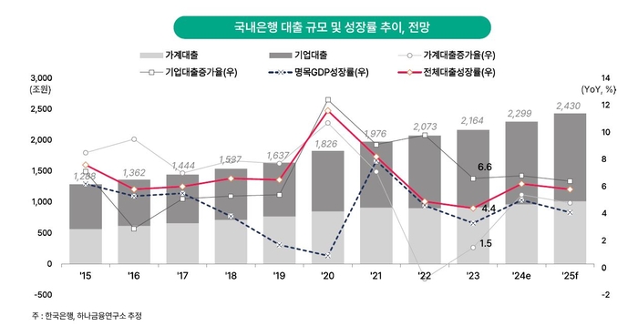 국내 은행 대출규모