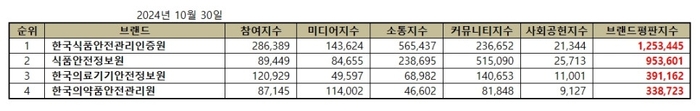 브랜드별 종합 브랜드평판지수