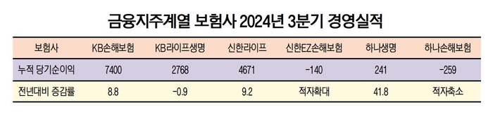 금융지주 계열 보험사 2024년 3분기 경영실적.