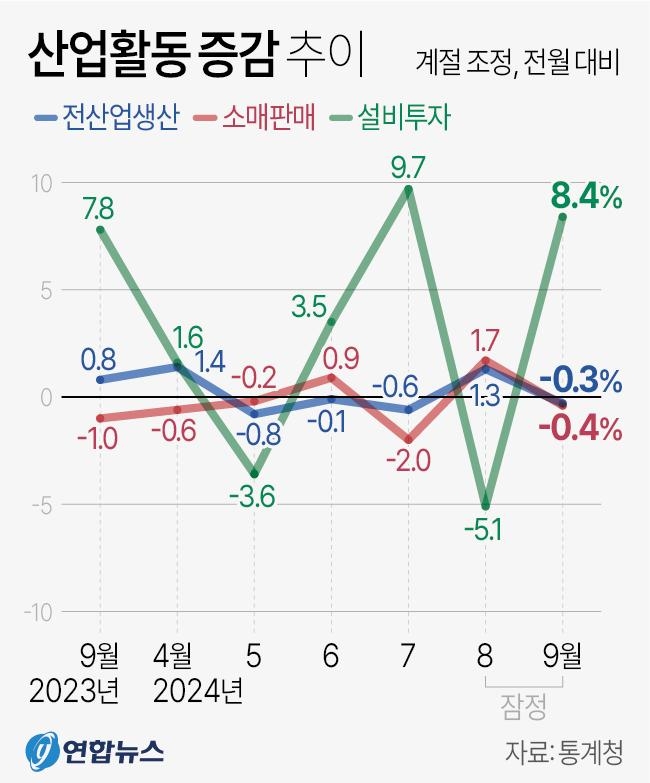 [그래픽] 산업활동 증감 추이