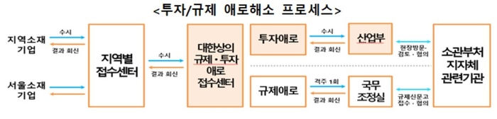 투자규제 애로해소 프로젝트