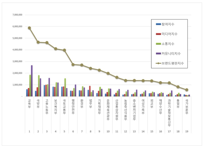 정부부처 브랜드평판 조사 결과