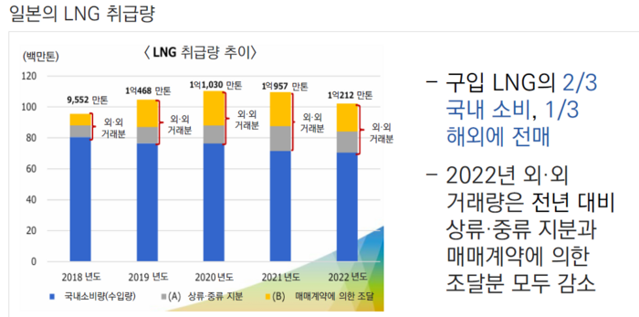 일본의 LNG 취급량. 자료=김윤경 교수