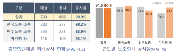 2024년 조합원수 1000인 이상 노조·산하조직 회계공시 현황