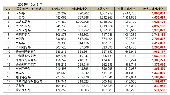 정부부처 브랜드평판 조사 결과