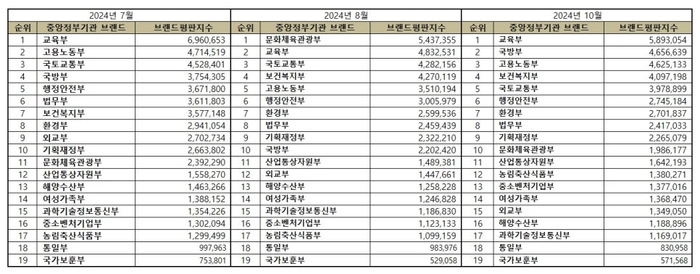 정부부처 브랜드평판 조사 결과