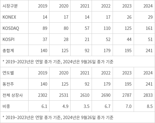 동전주 추이.