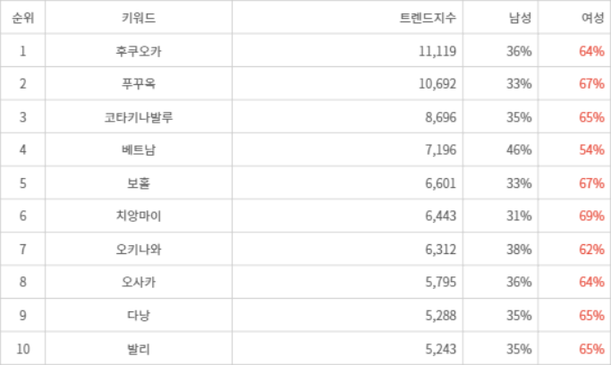 랭키파이 트렌드 지수 분석 데이터