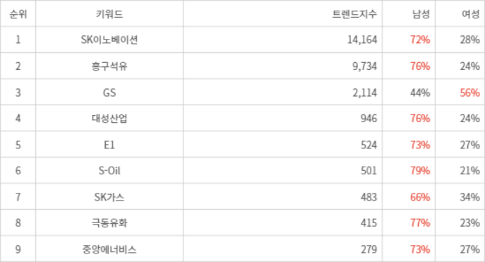 랭키파이 트렌드 지수 분석 데이터