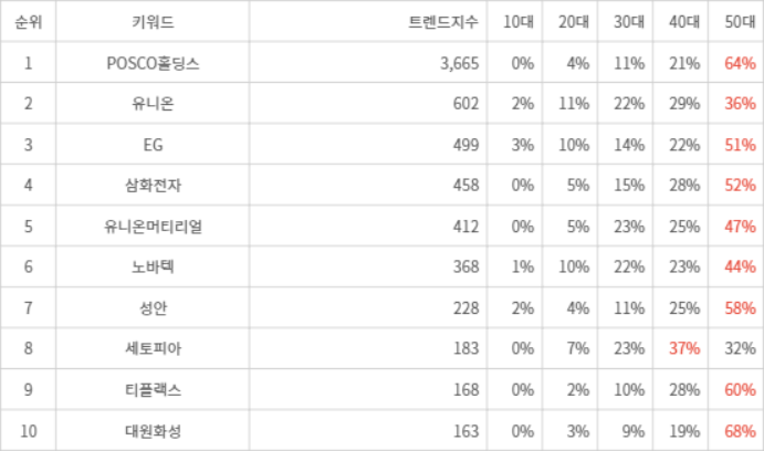 랭키파이 트렌드 지수 분석 데이터