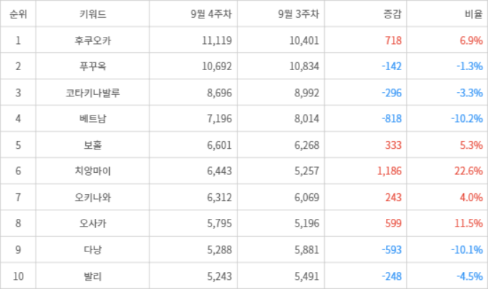 랭키파이 트렌드 지수 분석 데이터