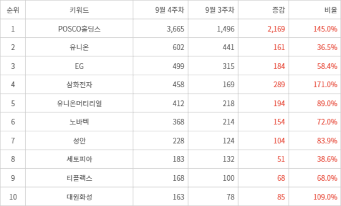 랭키파이 트렌드 지수 분석 데이터