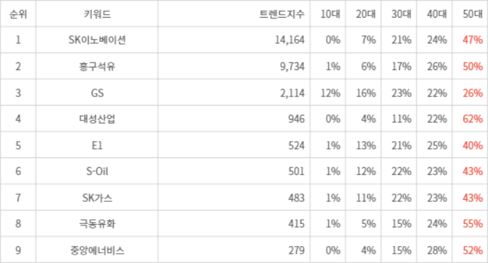 랭키파이 트렌드 지수 분석 데이터