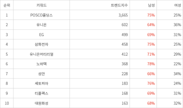 랭키파이 트렌드 지수 분석 데이터