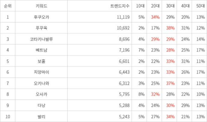 랭키파이 트렌드 지수 분석 데이터