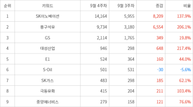 랭키파이 트렌드 지수 분석 데이터