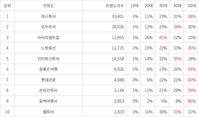 랭키파이 트렌드 지수 분석 데이터