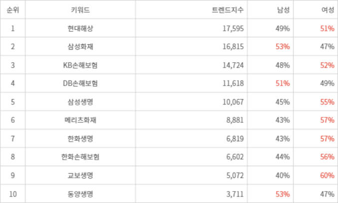 랭키파이 트렌드 지수 분석 데이터