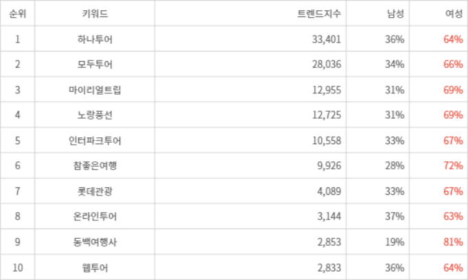 랭키파이 트렌드 지수 분석 데이터