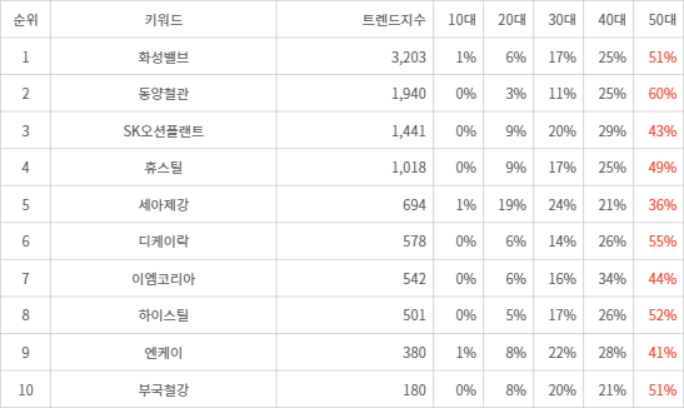 랭키파이 트렌드 지수 분석 데이터