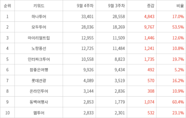 랭키파이 트렌드 지수 분석 데이터