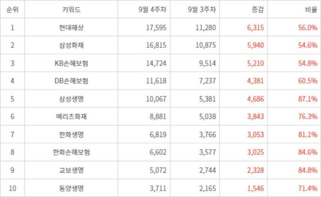 랭키파이 트렌드 지수 분석 데이터