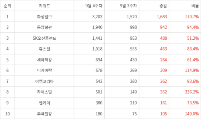 랭키파이 트렌드 지수 분석 데이터