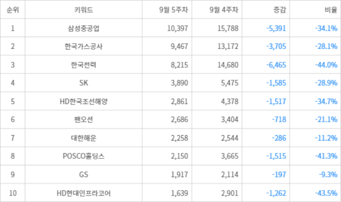 랭키파이 트렌드 지수 분석 데이터