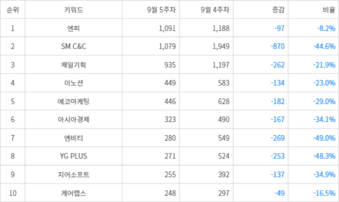 랭키파이 트렌드 지수 분석 데이터