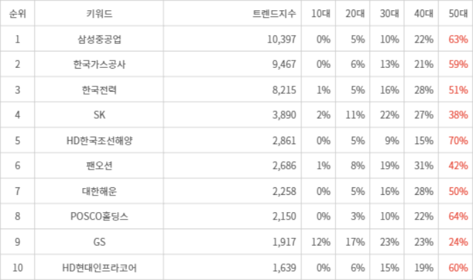 랭키파이 트렌드 지수 분석 데이터