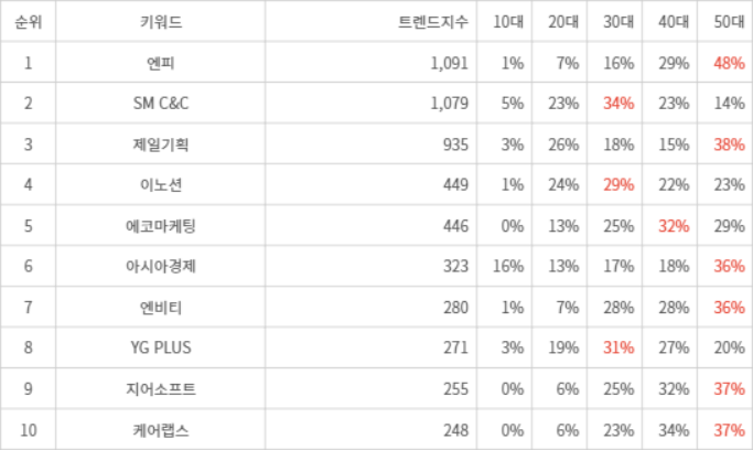 랭키파이 트렌드 지수 분석 데이터