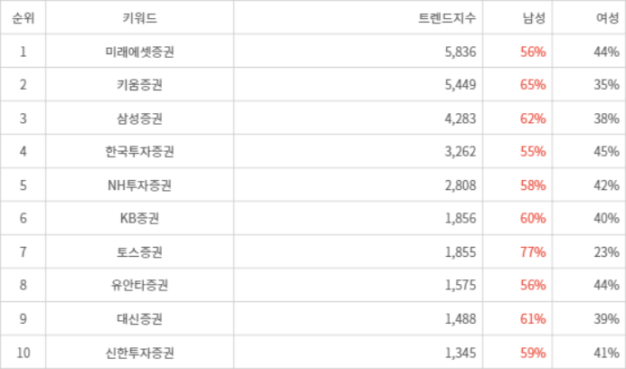 랭키파이 트렌드 지수 분석 데이터