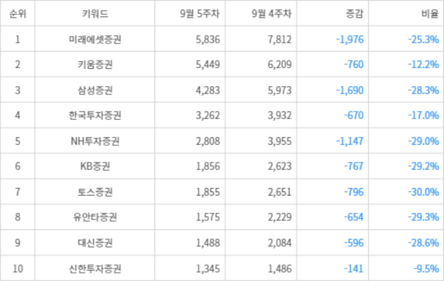 랭키파이 트렌드 지수 분석 데이터