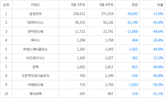 랭키파이 트렌드 지수 분석 데이터