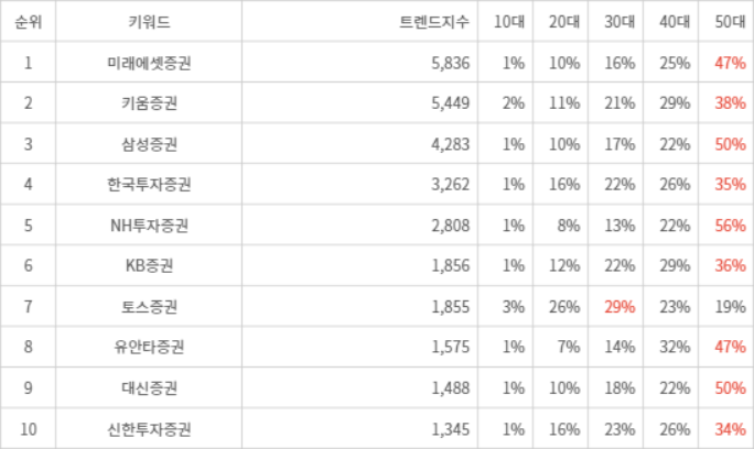 랭키파이 트렌드 지수 분석 데이터