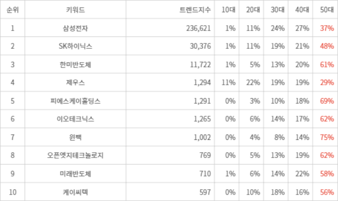 랭키파이 트렌드 지수 분석 데이터