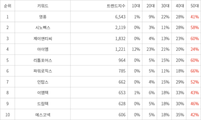 랭키파이 트렌드 지수 분석 데이터